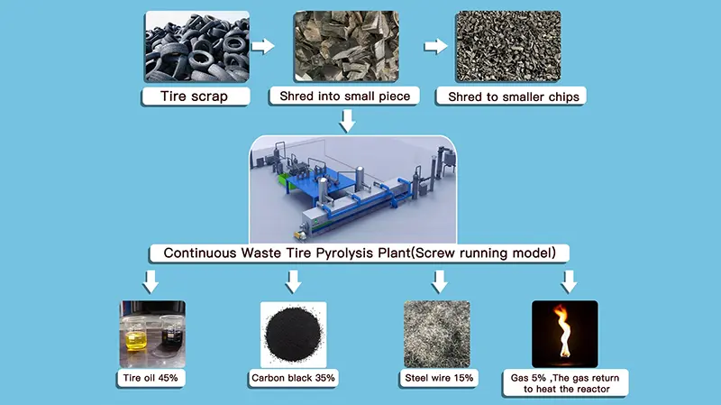 A fresh focus on new approaches to recycling tyres is needed