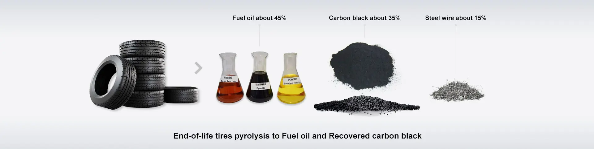 Batch Rotary Kiln Pyrolysis Plant