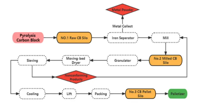 Solution-of-recovered-carbon-black-refining