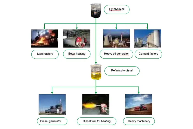 What are the applications of oil and carbon black?