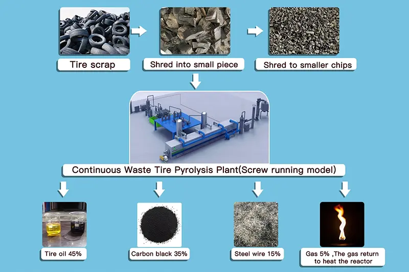 What are the end products of pyrolysis line if the input material is waste tyre?