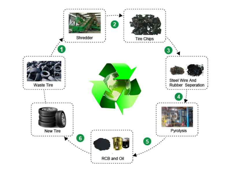Solutions of waste tire to fule  oil and carbon black