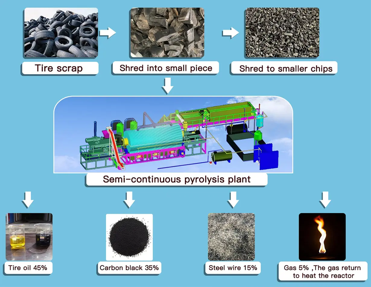 Semi-continuous-model-pyrolysis-plant